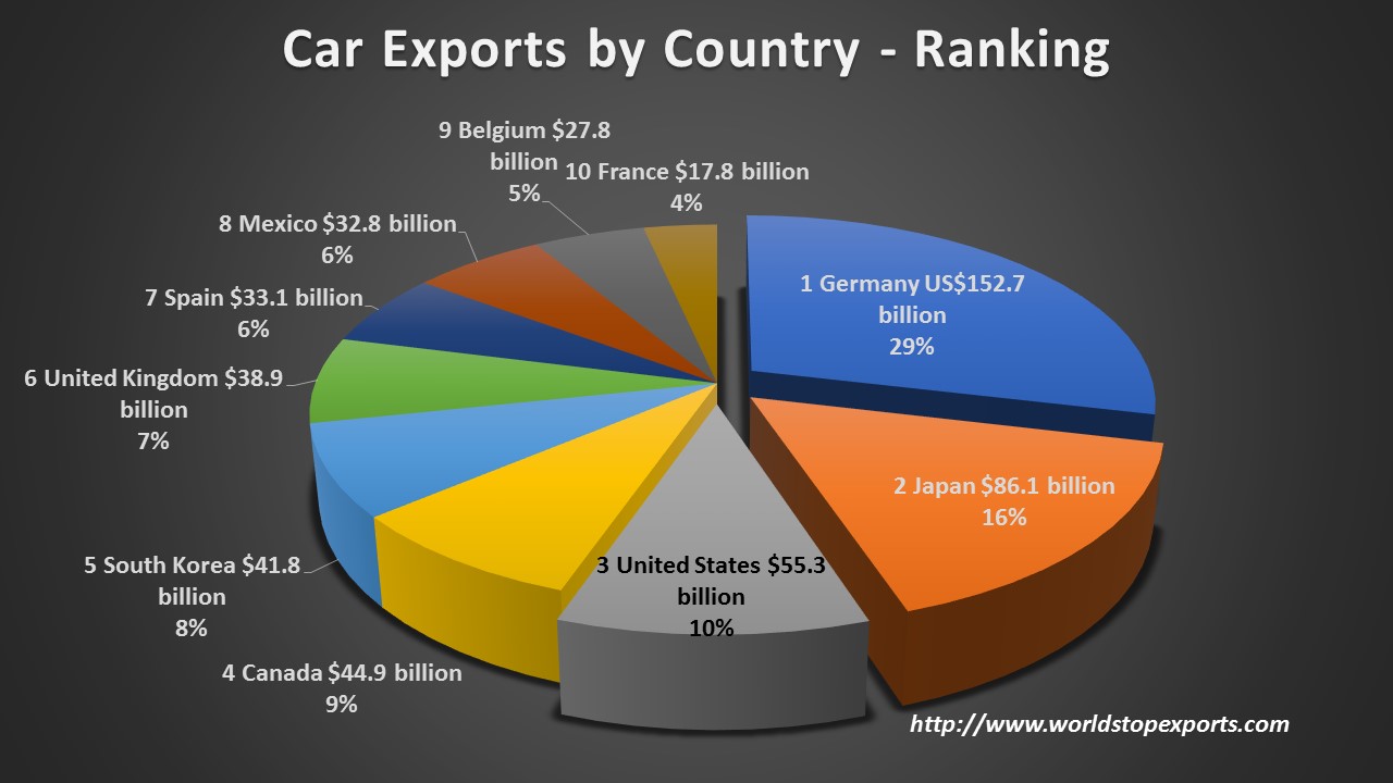 Cars car world countries exported germany value highest exporters us spot global dollar worth below